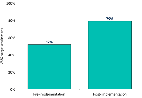 boone-county-figure-2-AUC-target-attainment