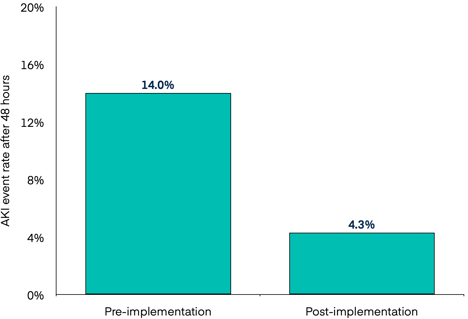 christus-figure-1-aki-rate-after-48-hours