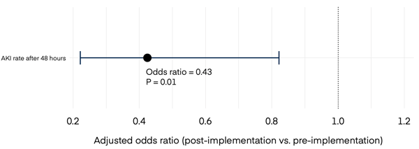christus-figure-2-aki-rate-odds-ratio