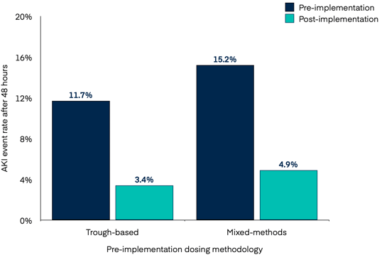 christus-figure-3-aki-rate-by-prev-dosing-method