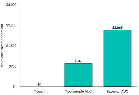 evergreen-figure-1-cost-savings-by-dosing-methodology