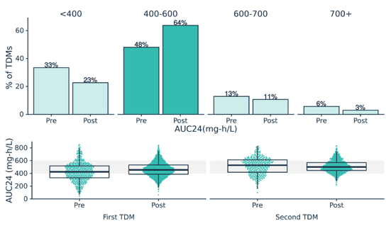 figure-2-AUC-target-attainment
