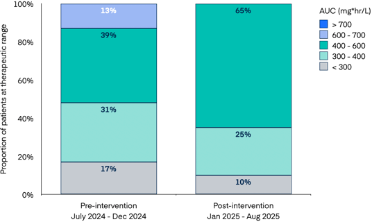 huggins-figure-1-AUC-target-attainment