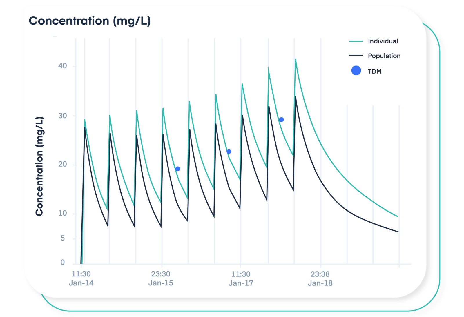 module-time-vs-concentration-curve