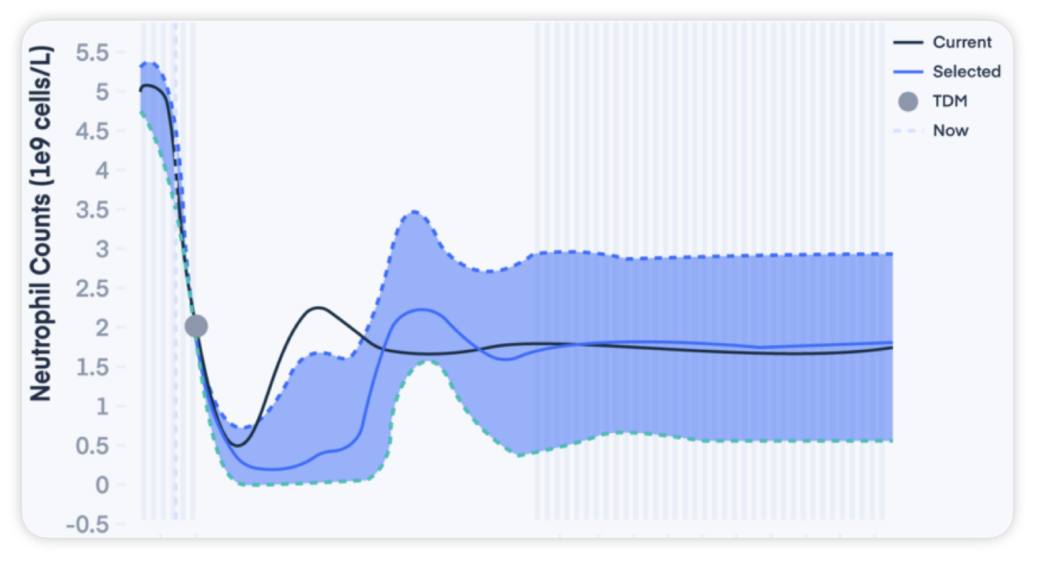 pkpd-curve-neutrophil-over-time